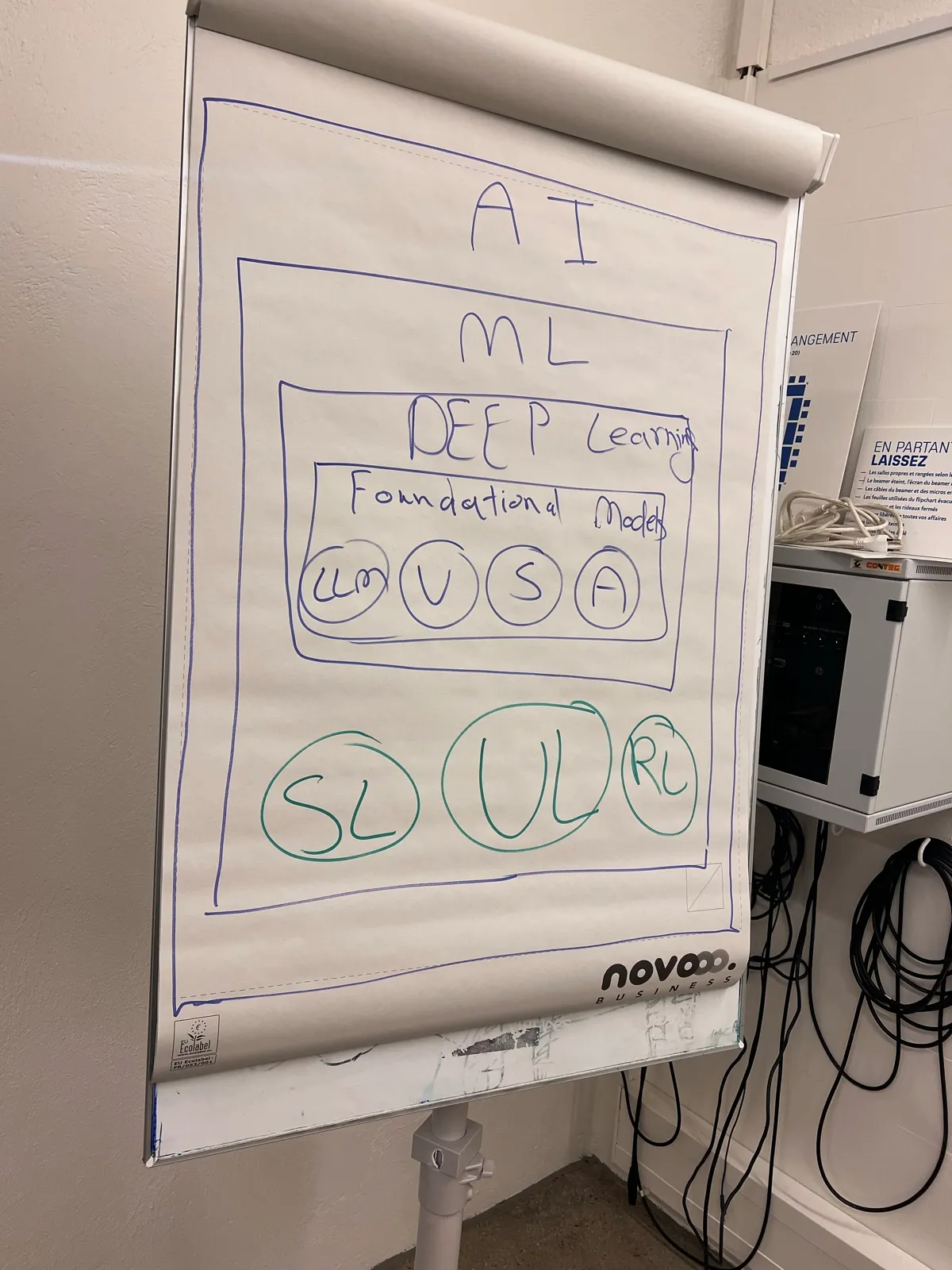 Flipchart explaining AI, machine learning and foundational models